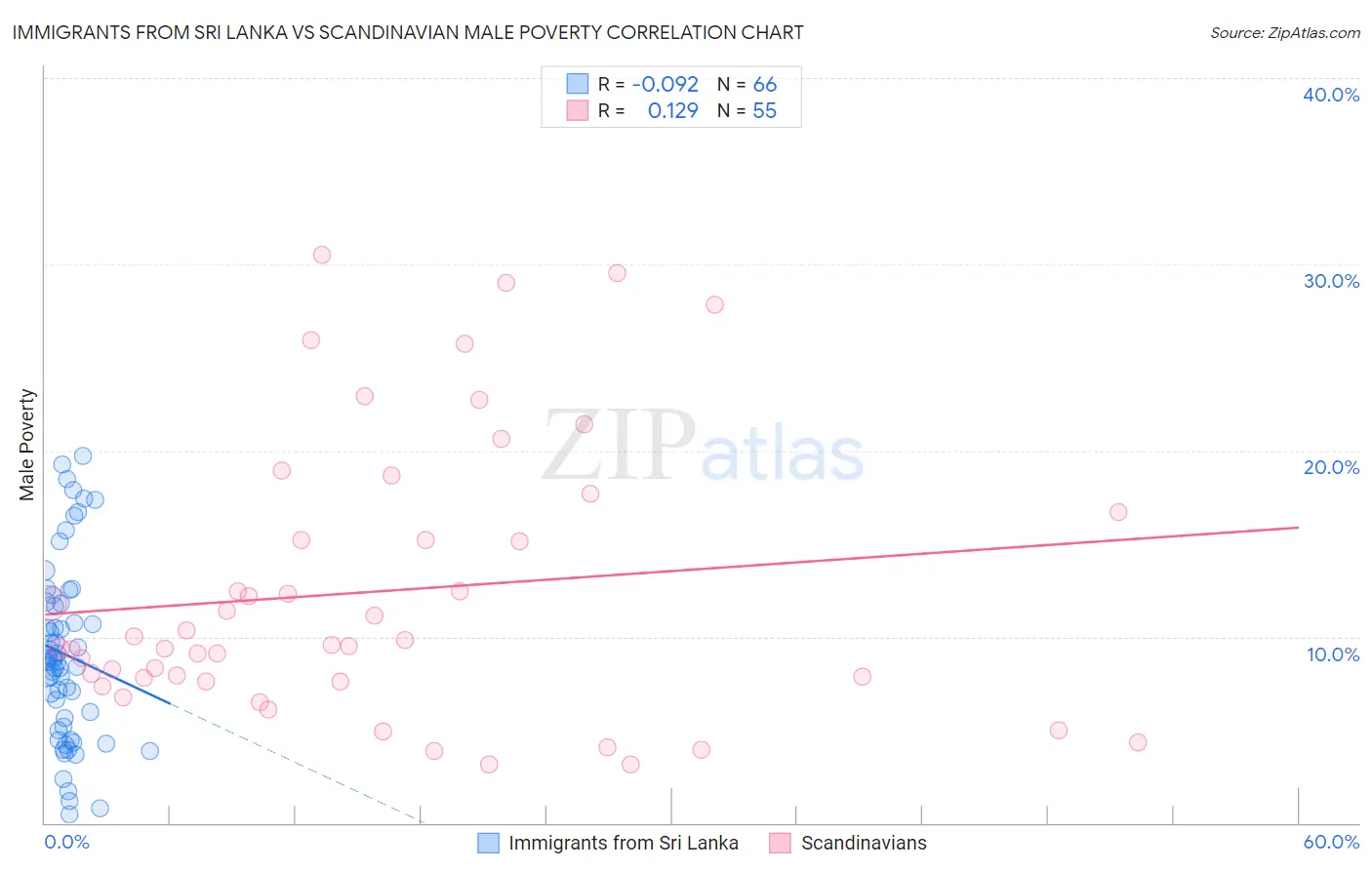 Immigrants from Sri Lanka vs Scandinavian Male Poverty