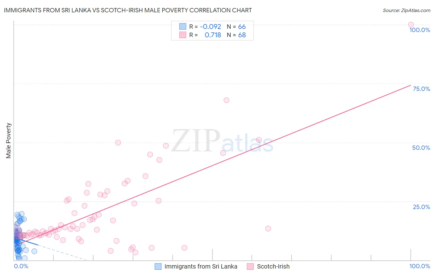 Immigrants from Sri Lanka vs Scotch-Irish Male Poverty