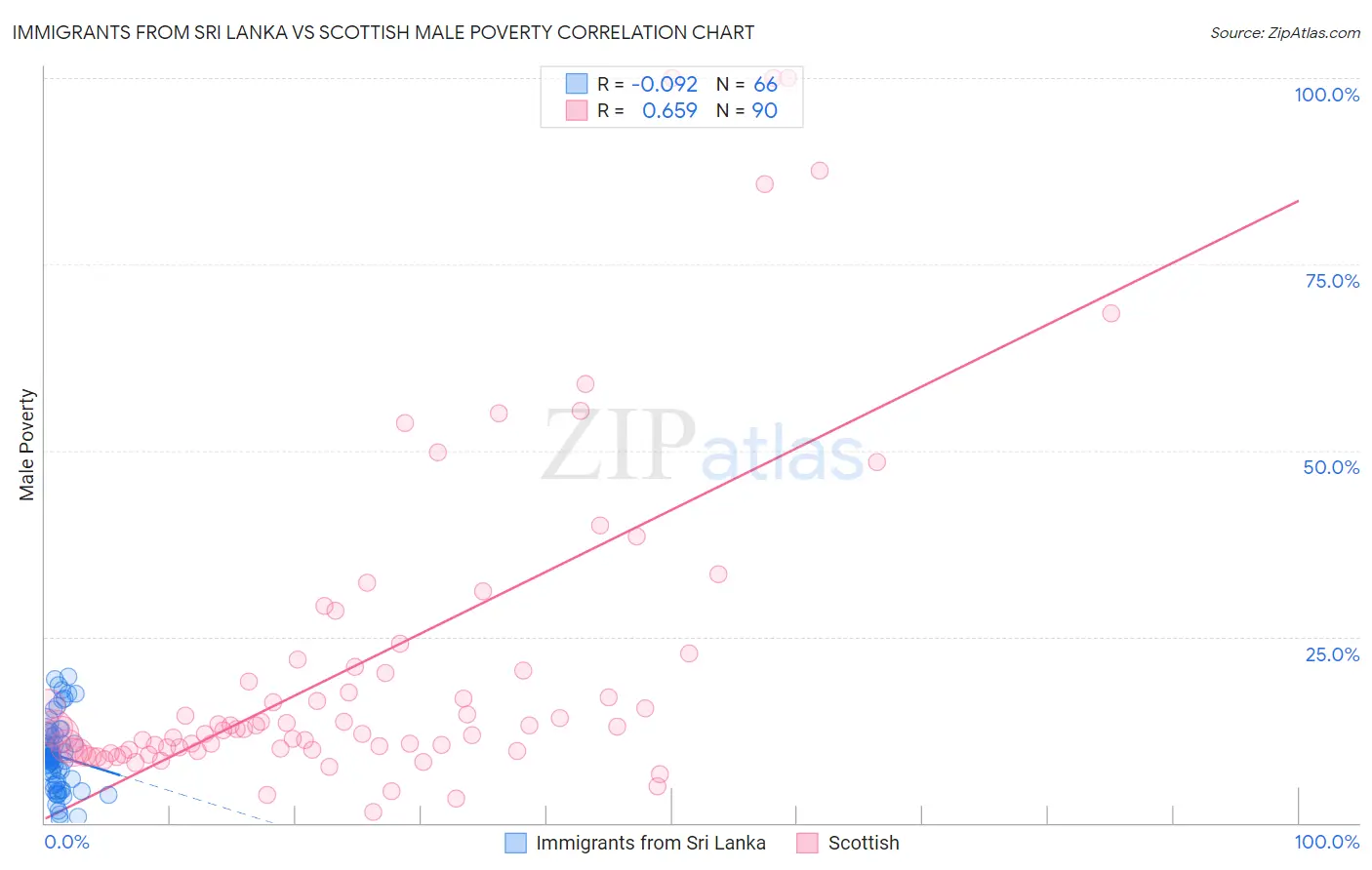 Immigrants from Sri Lanka vs Scottish Male Poverty