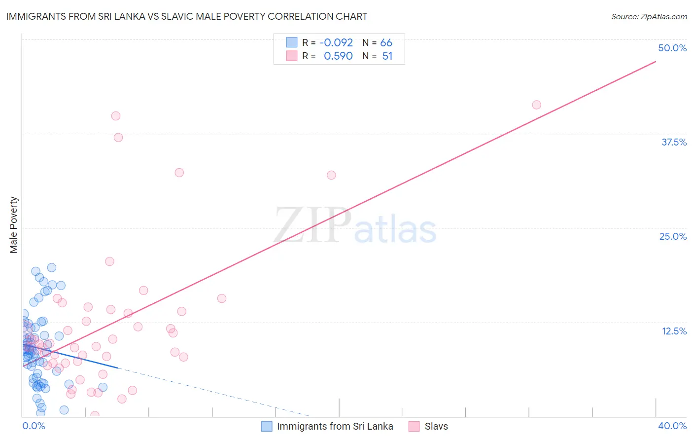 Immigrants from Sri Lanka vs Slavic Male Poverty