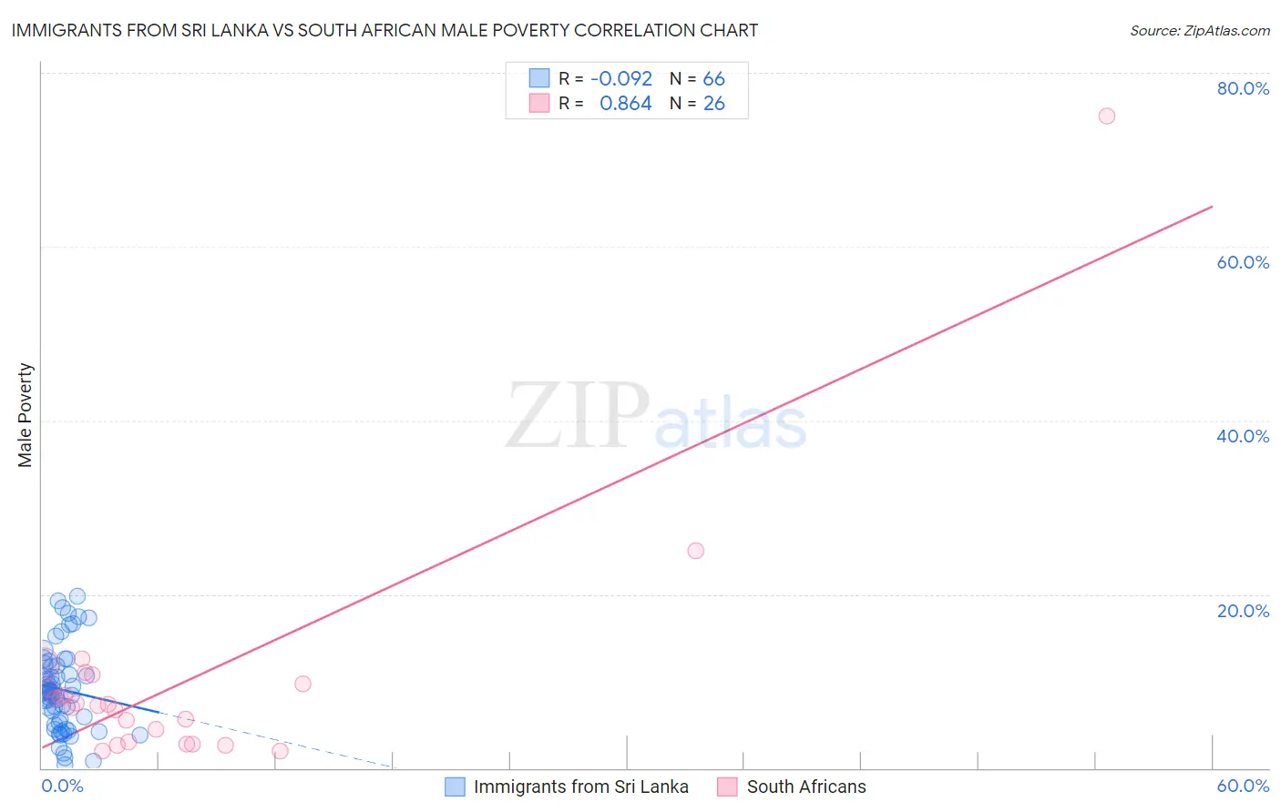 Immigrants from Sri Lanka vs South African Male Poverty