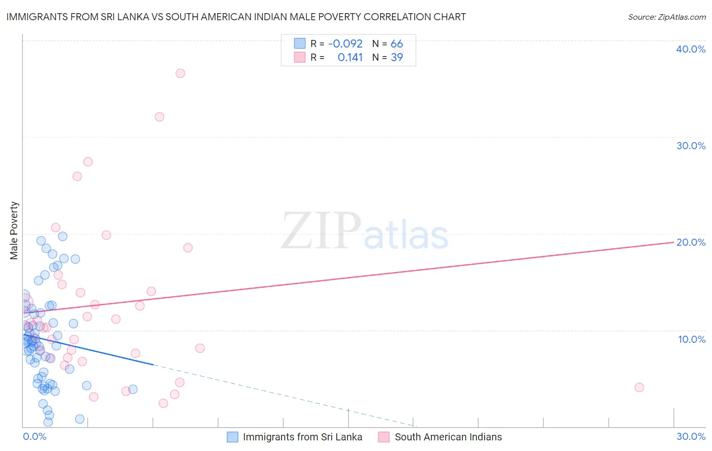 Immigrants from Sri Lanka vs South American Indian Male Poverty