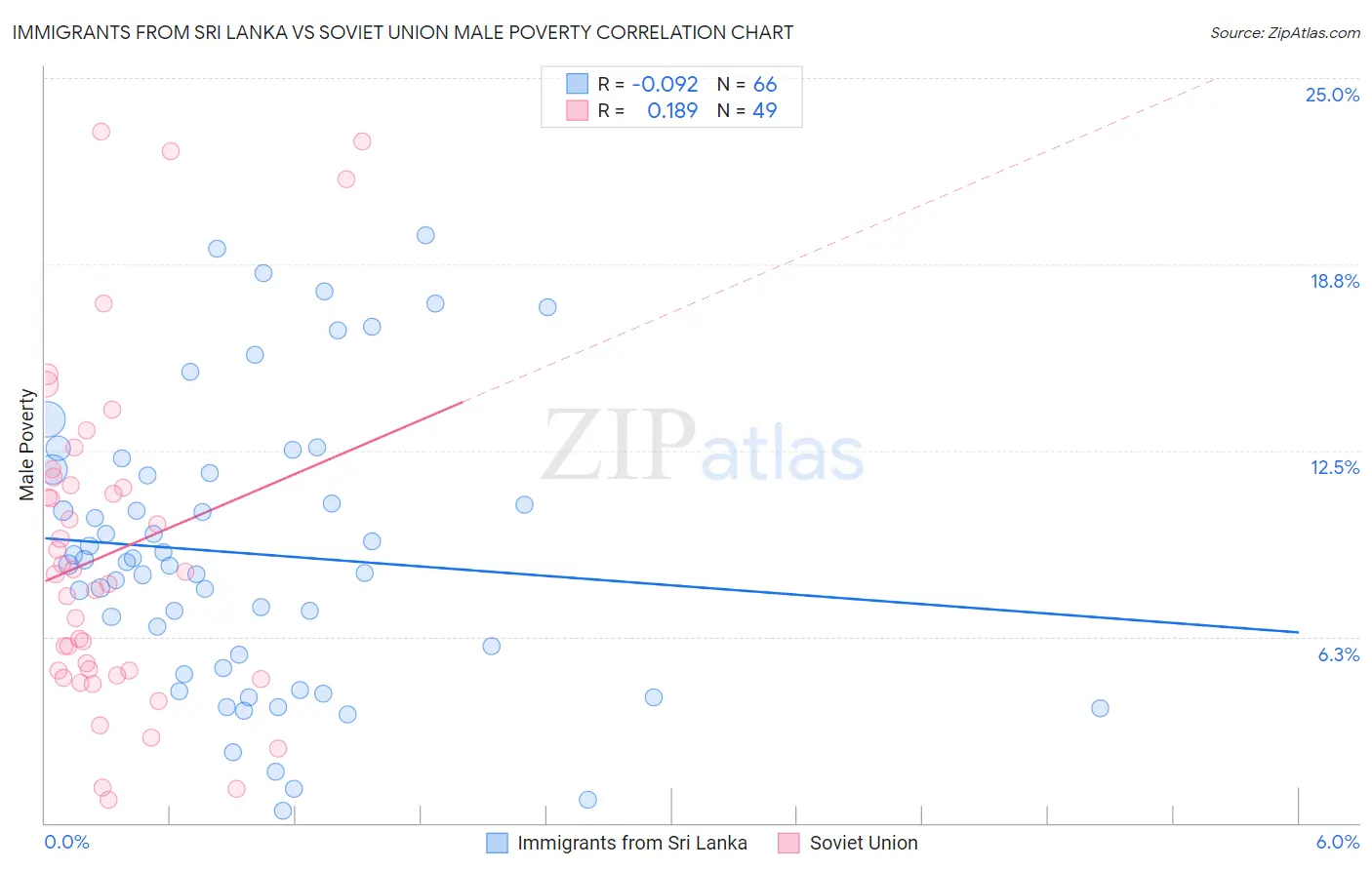 Immigrants from Sri Lanka vs Soviet Union Male Poverty