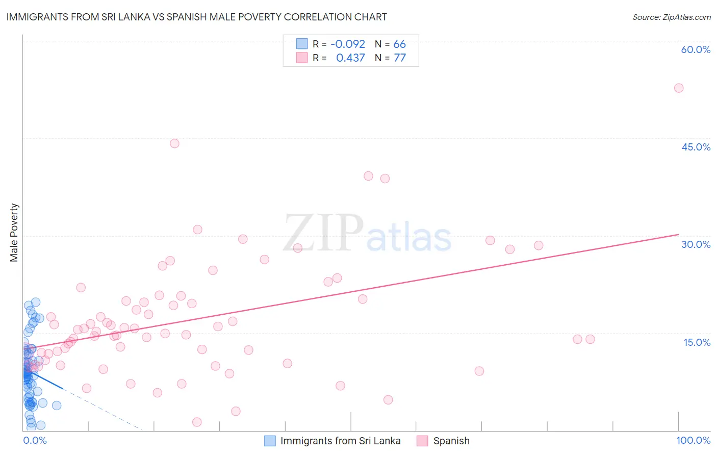 Immigrants from Sri Lanka vs Spanish Male Poverty