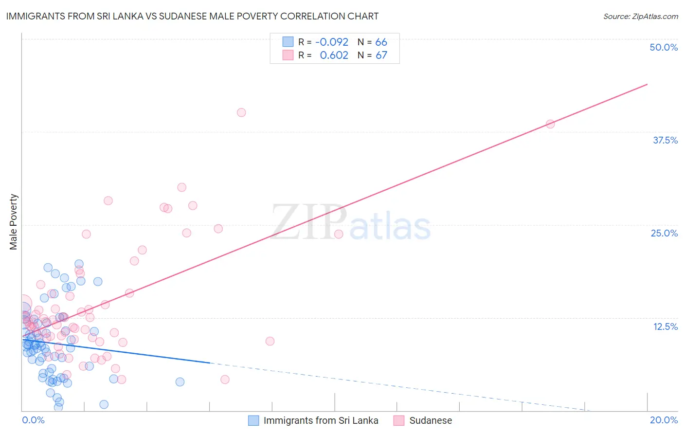 Immigrants from Sri Lanka vs Sudanese Male Poverty