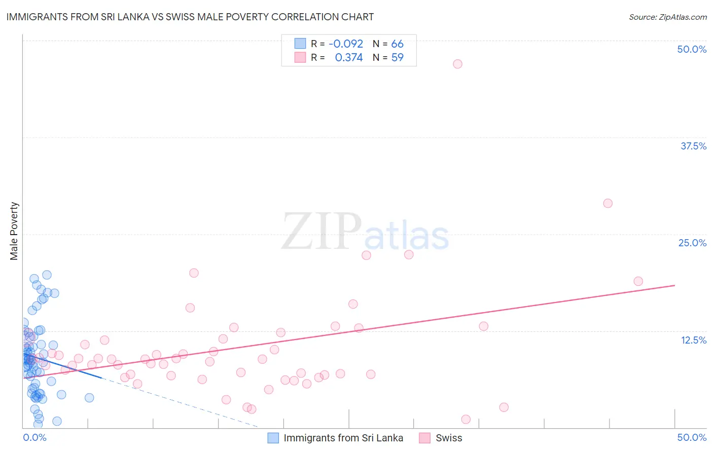 Immigrants from Sri Lanka vs Swiss Male Poverty