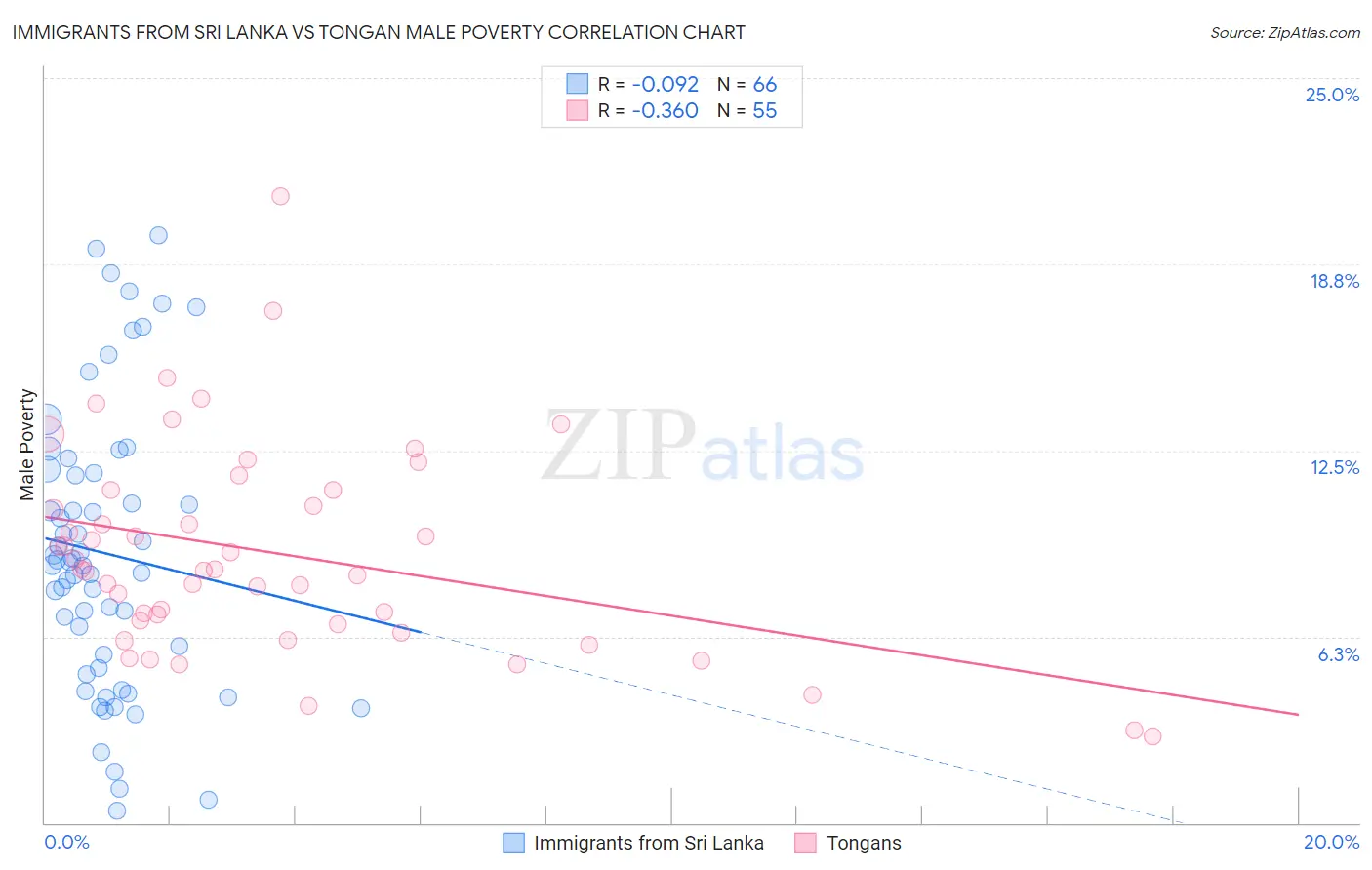 Immigrants from Sri Lanka vs Tongan Male Poverty