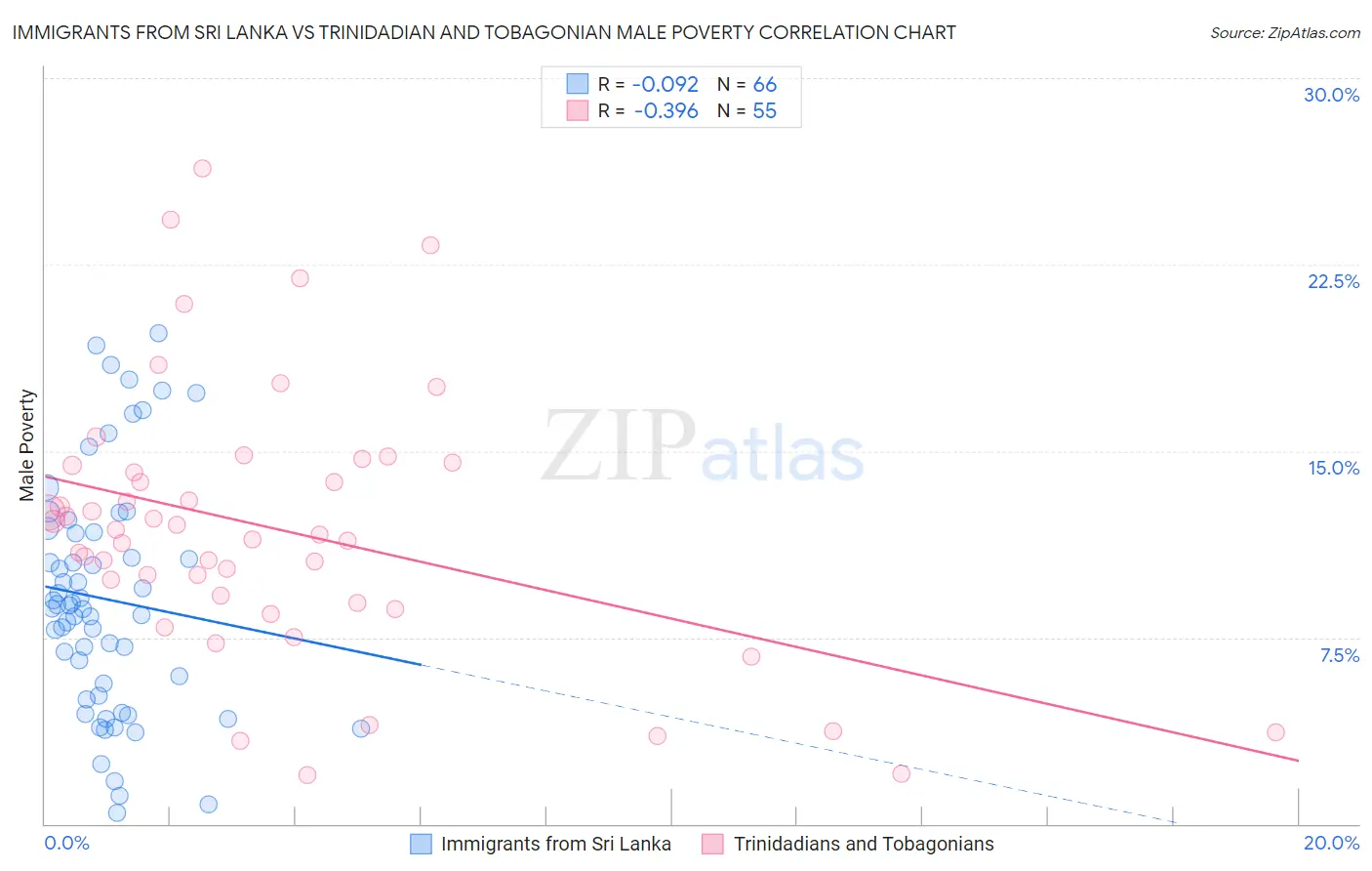 Immigrants from Sri Lanka vs Trinidadian and Tobagonian Male Poverty