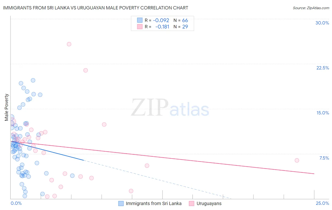 Immigrants from Sri Lanka vs Uruguayan Male Poverty