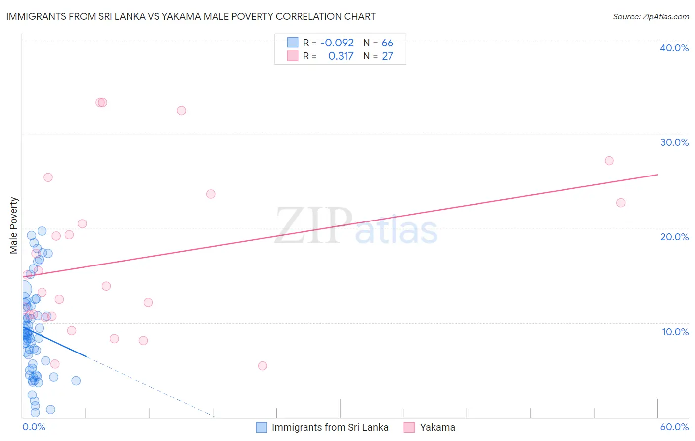Immigrants from Sri Lanka vs Yakama Male Poverty