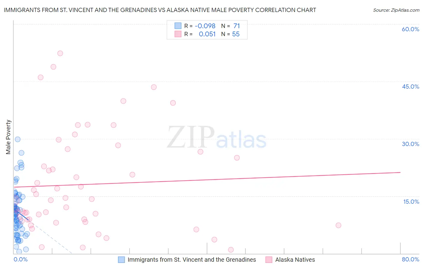 Immigrants from St. Vincent and the Grenadines vs Alaska Native Male Poverty
