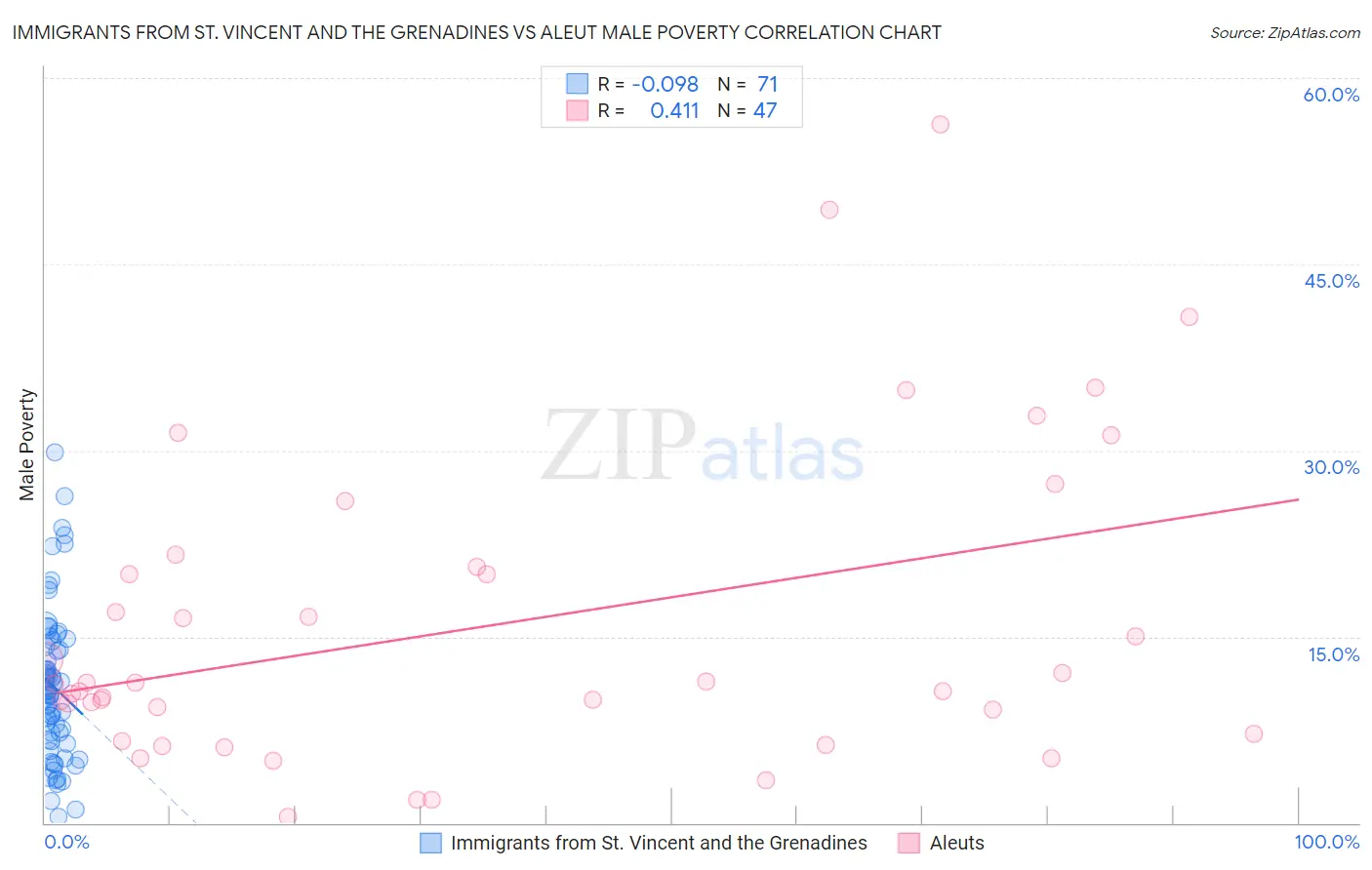 Immigrants from St. Vincent and the Grenadines vs Aleut Male Poverty