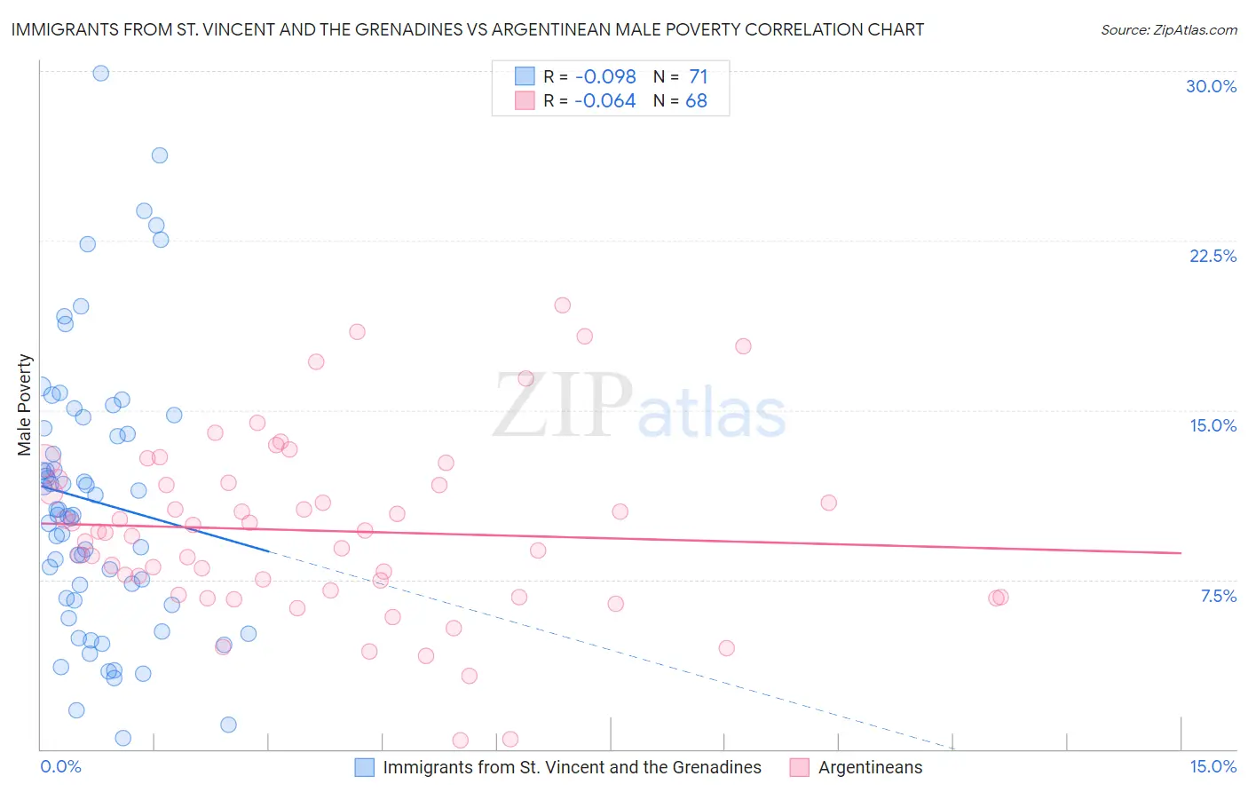 Immigrants from St. Vincent and the Grenadines vs Argentinean Male Poverty