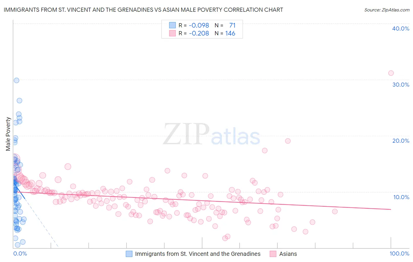 Immigrants from St. Vincent and the Grenadines vs Asian Male Poverty