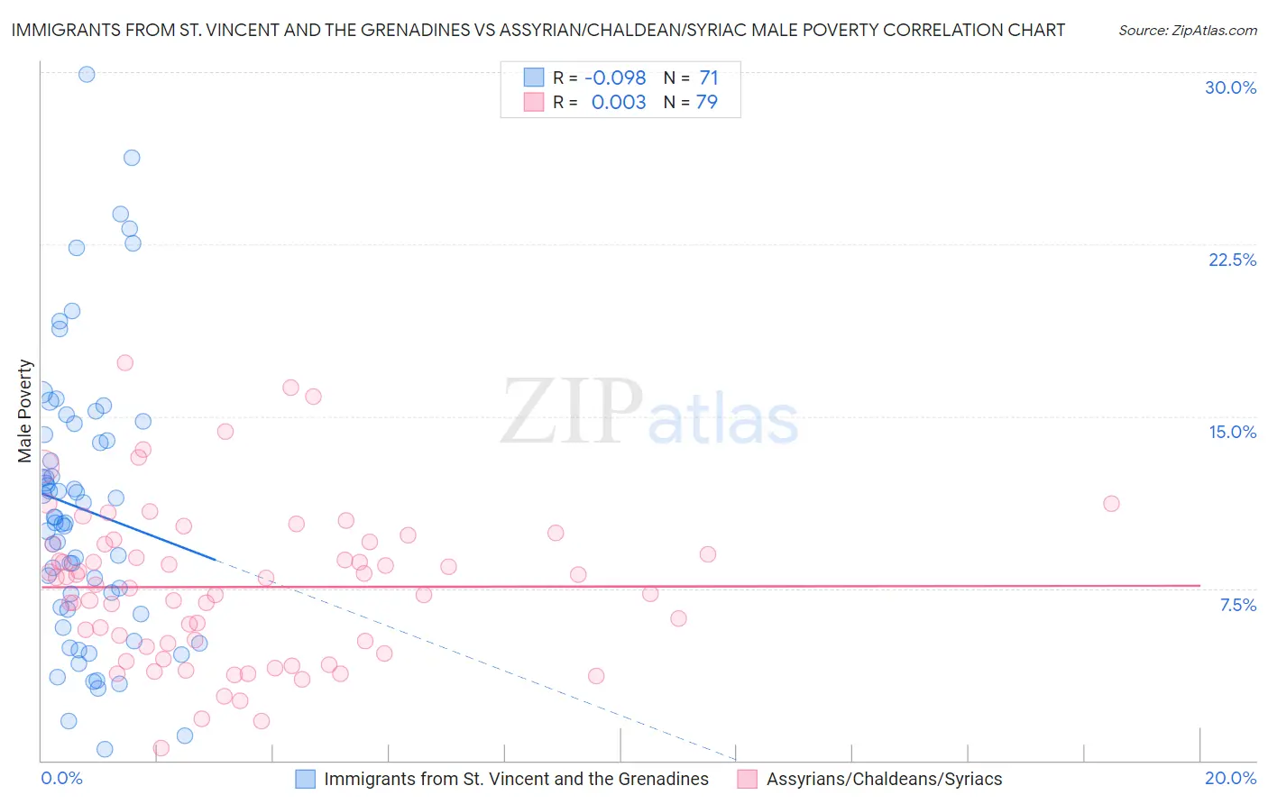 Immigrants from St. Vincent and the Grenadines vs Assyrian/Chaldean/Syriac Male Poverty