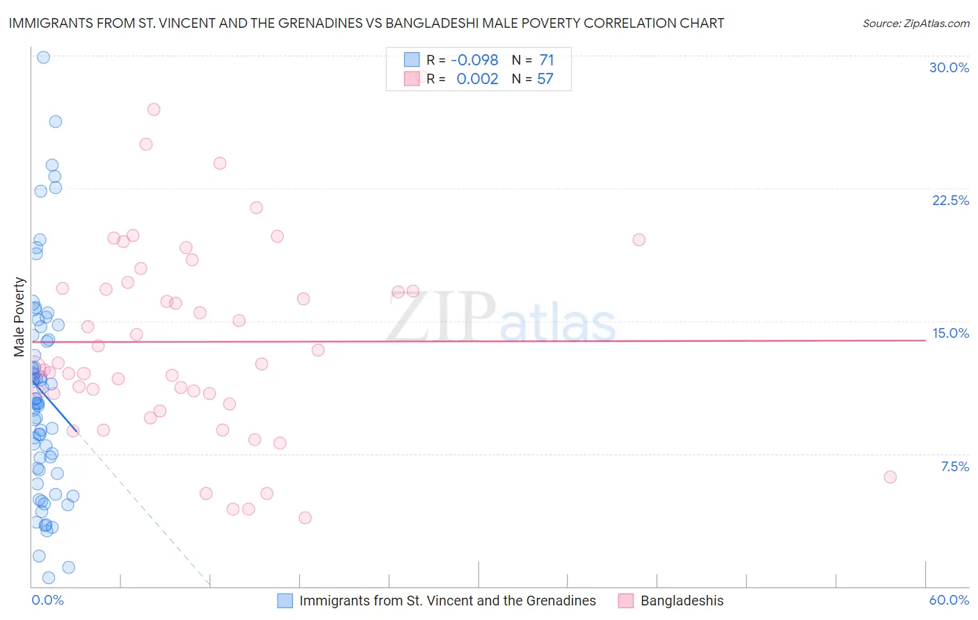 Immigrants from St. Vincent and the Grenadines vs Bangladeshi Male Poverty