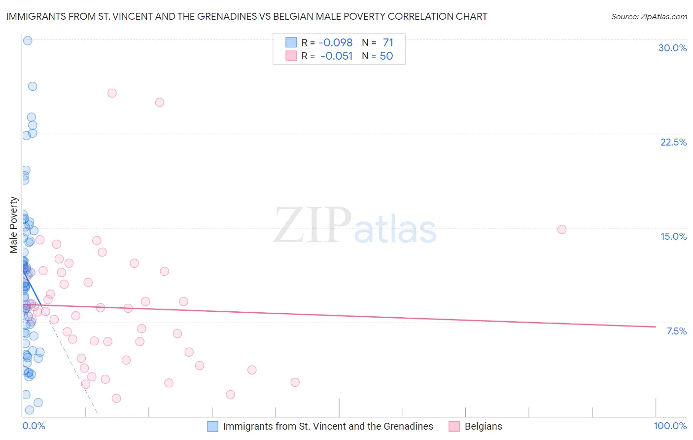 Immigrants from St. Vincent and the Grenadines vs Belgian Male Poverty