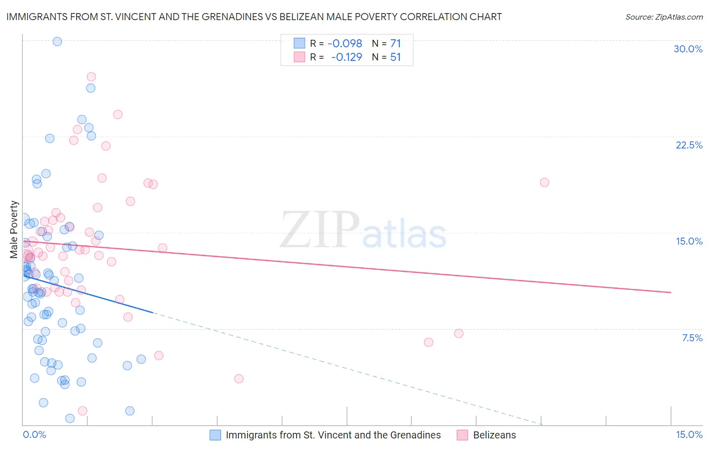 Immigrants from St. Vincent and the Grenadines vs Belizean Male Poverty