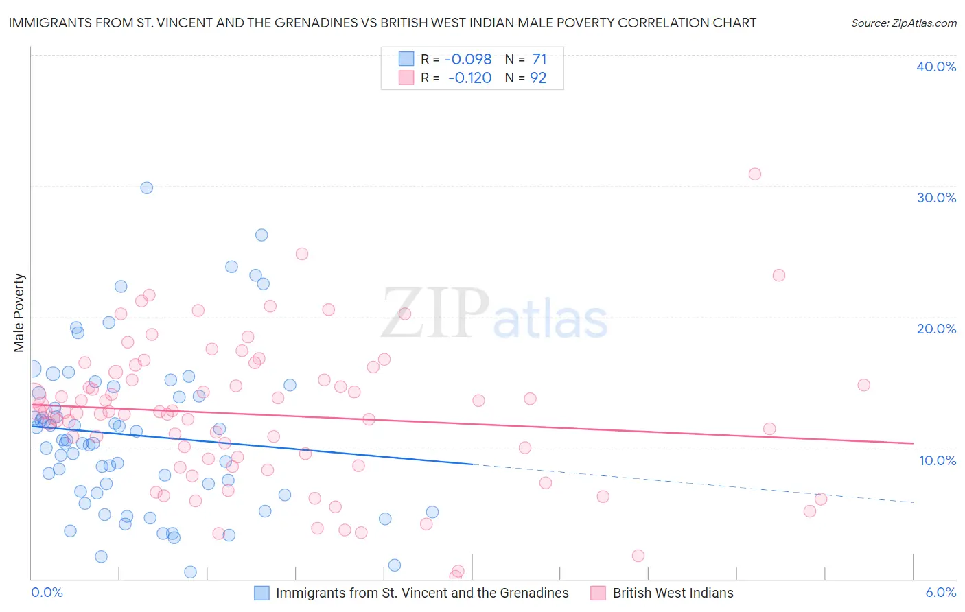 Immigrants from St. Vincent and the Grenadines vs British West Indian Male Poverty