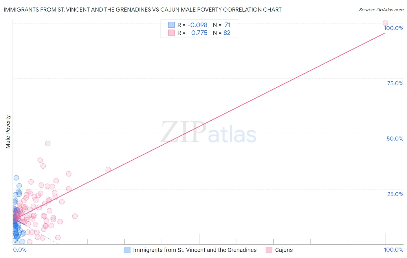 Immigrants from St. Vincent and the Grenadines vs Cajun Male Poverty