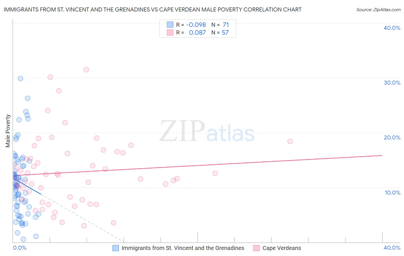 Immigrants from St. Vincent and the Grenadines vs Cape Verdean Male Poverty