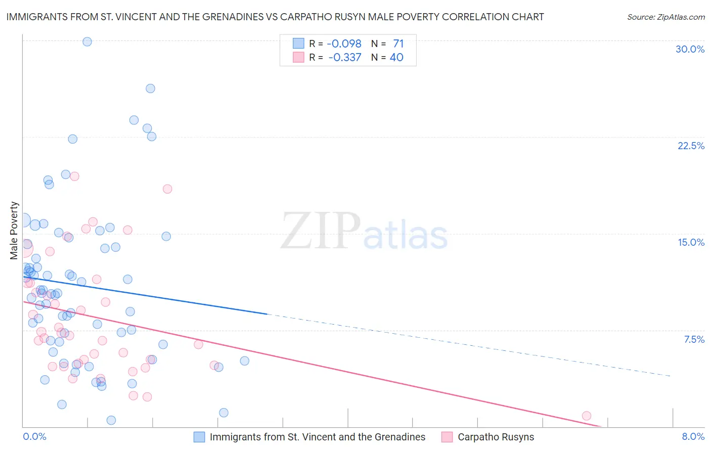 Immigrants from St. Vincent and the Grenadines vs Carpatho Rusyn Male Poverty