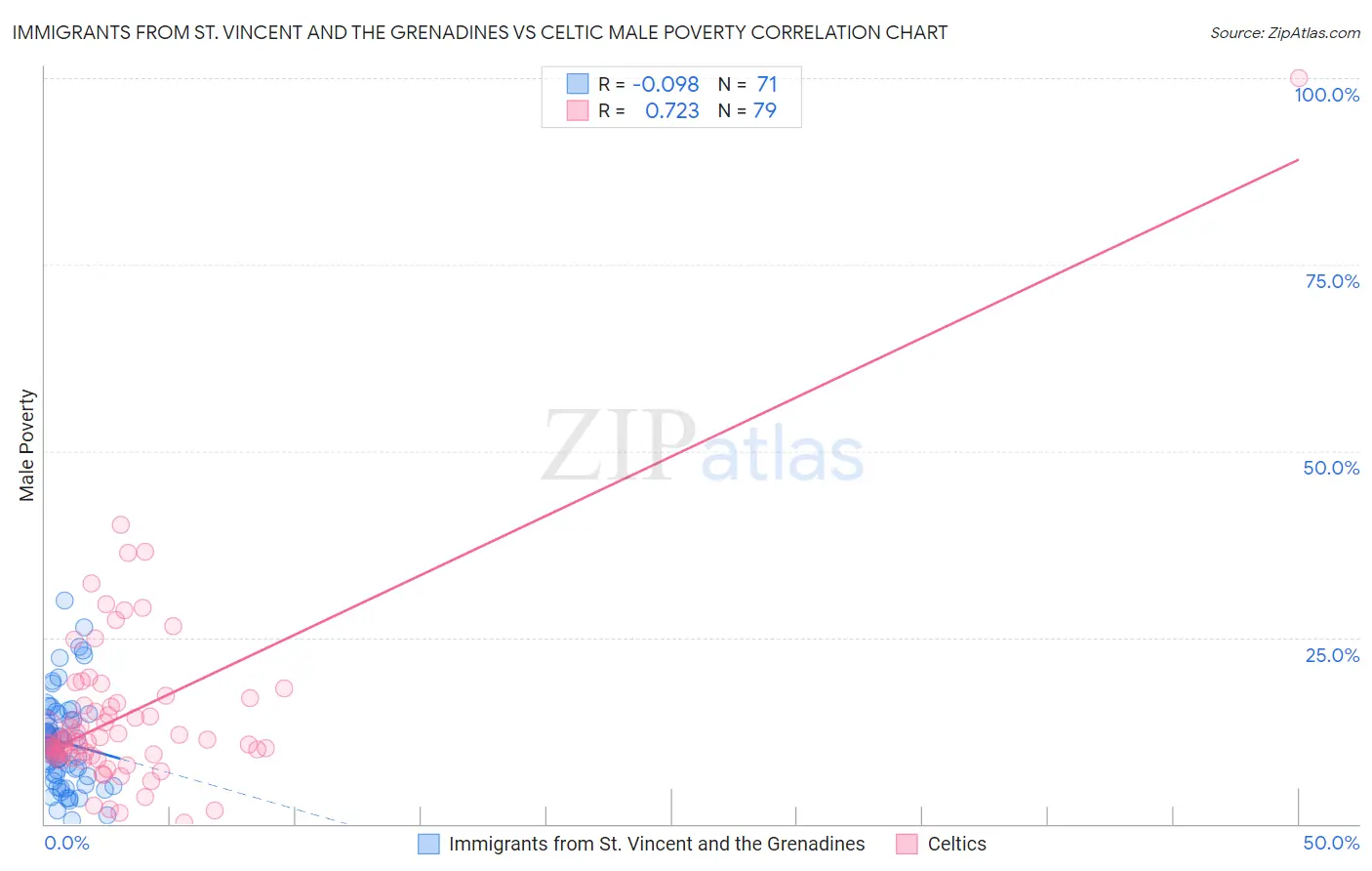 Immigrants from St. Vincent and the Grenadines vs Celtic Male Poverty