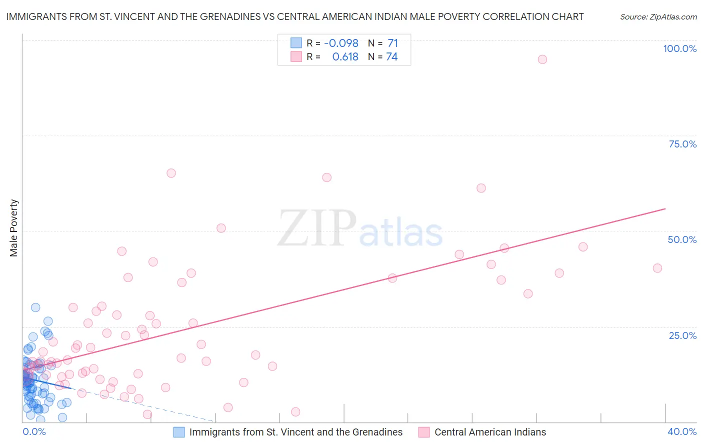Immigrants from St. Vincent and the Grenadines vs Central American Indian Male Poverty