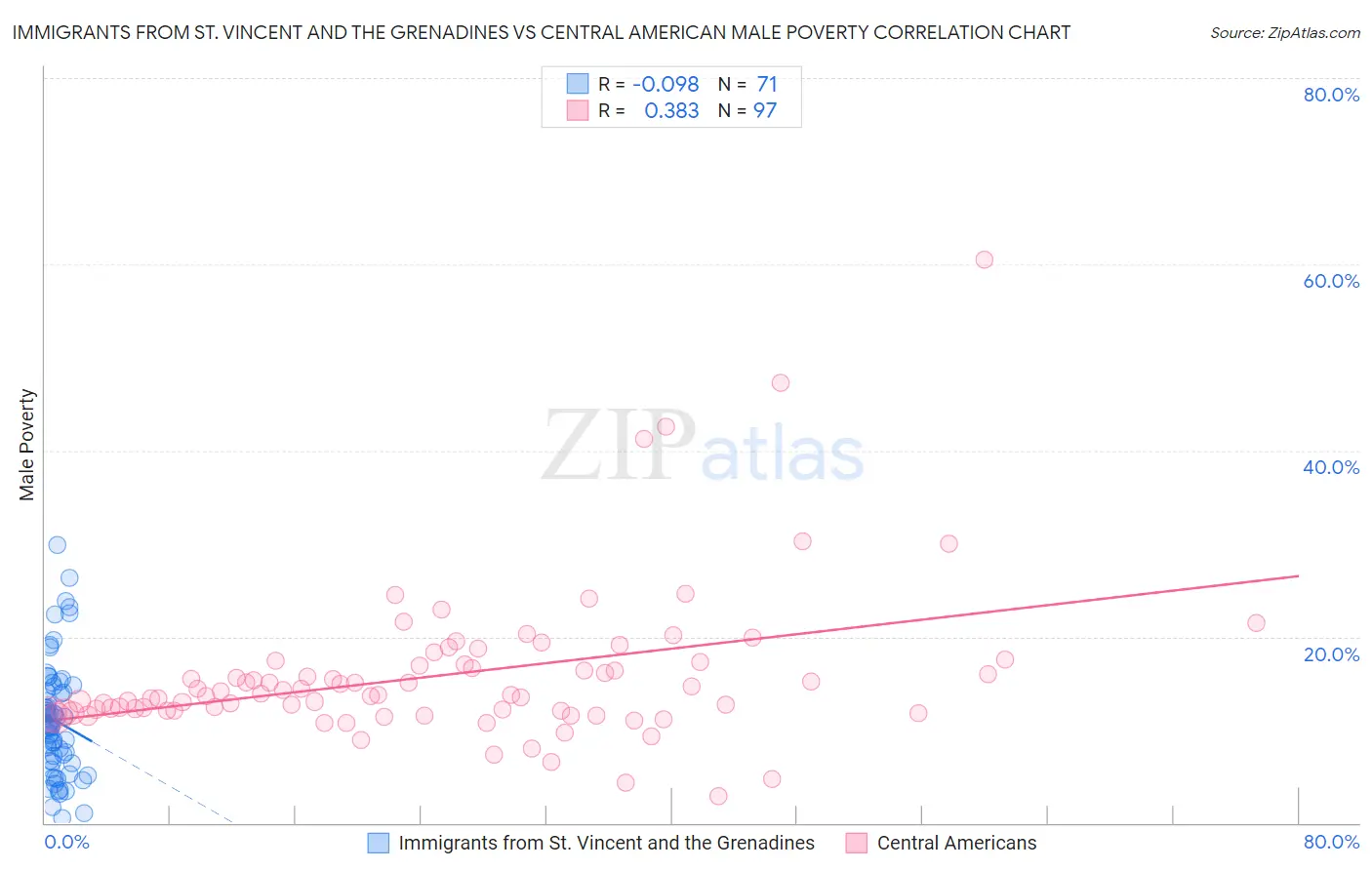 Immigrants from St. Vincent and the Grenadines vs Central American Male Poverty