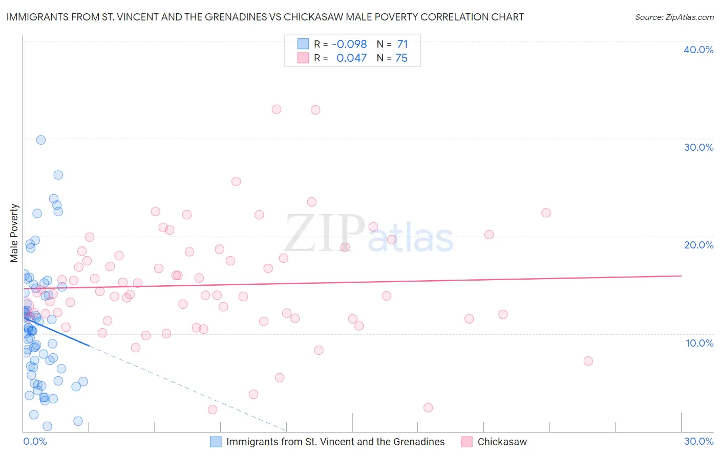 Immigrants from St. Vincent and the Grenadines vs Chickasaw Male Poverty