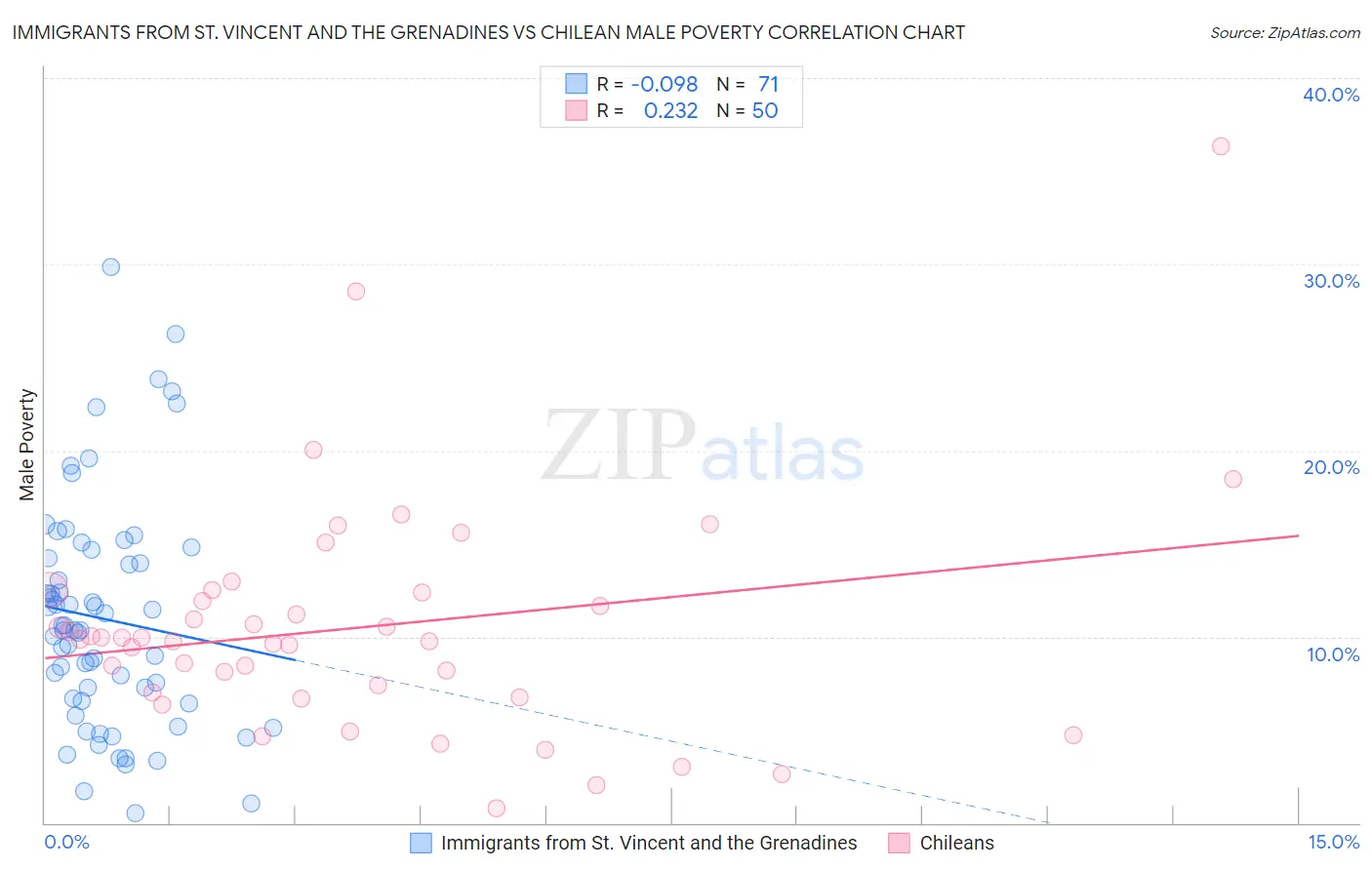 Immigrants from St. Vincent and the Grenadines vs Chilean Male Poverty
