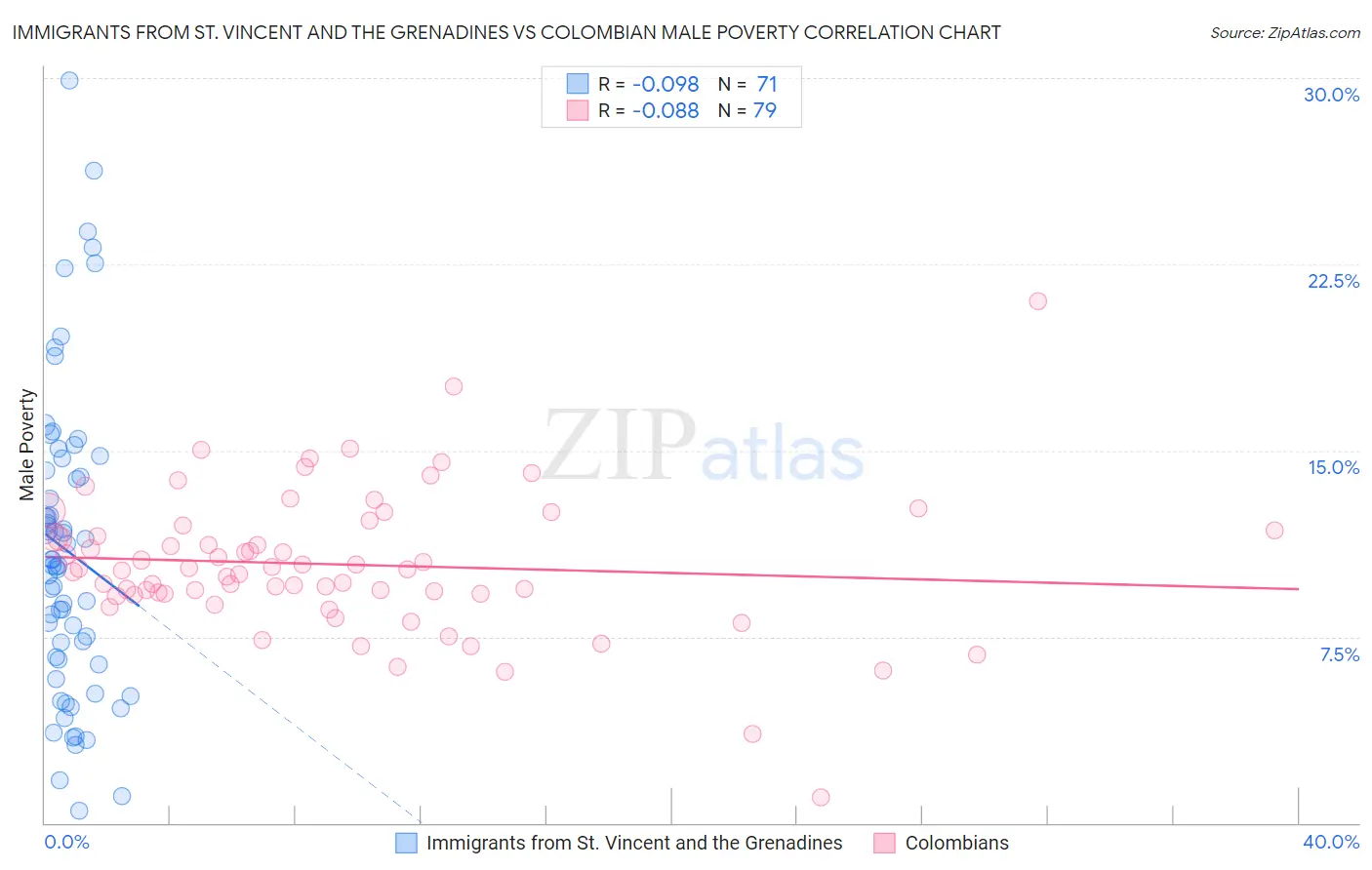 Immigrants from St. Vincent and the Grenadines vs Colombian Male Poverty