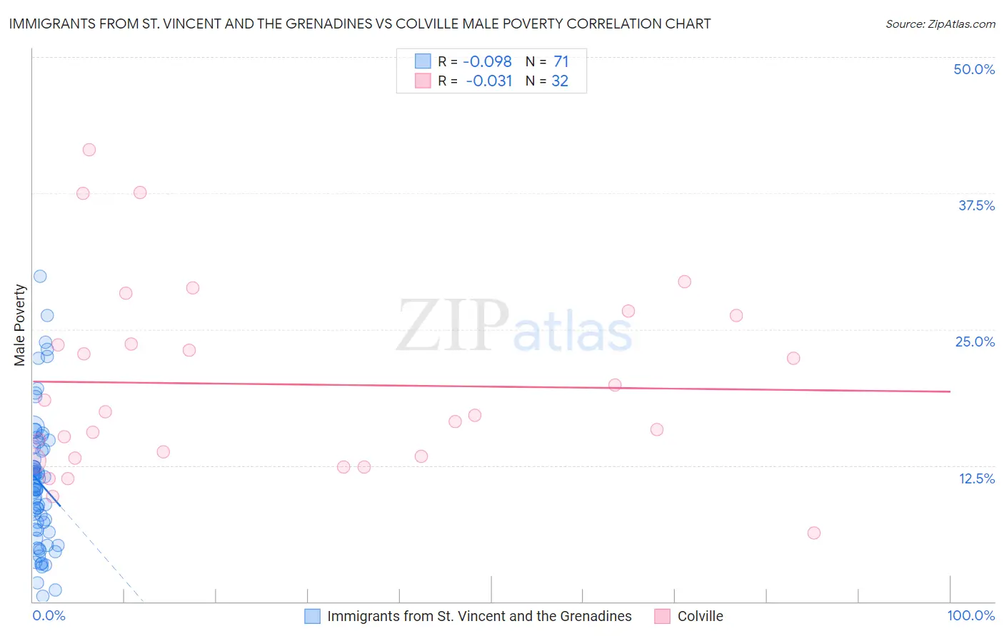 Immigrants from St. Vincent and the Grenadines vs Colville Male Poverty