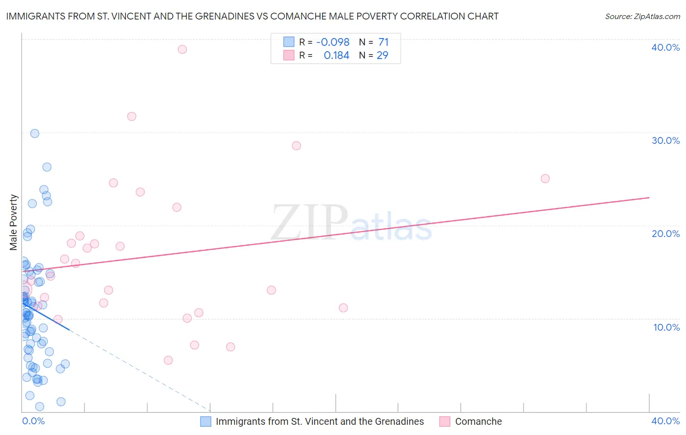 Immigrants from St. Vincent and the Grenadines vs Comanche Male Poverty