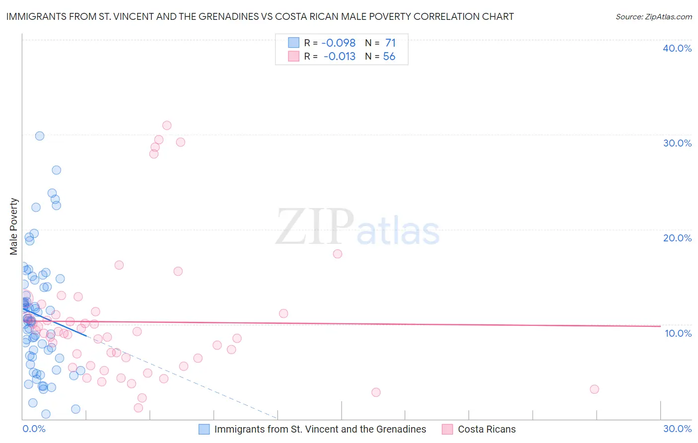 Immigrants from St. Vincent and the Grenadines vs Costa Rican Male Poverty