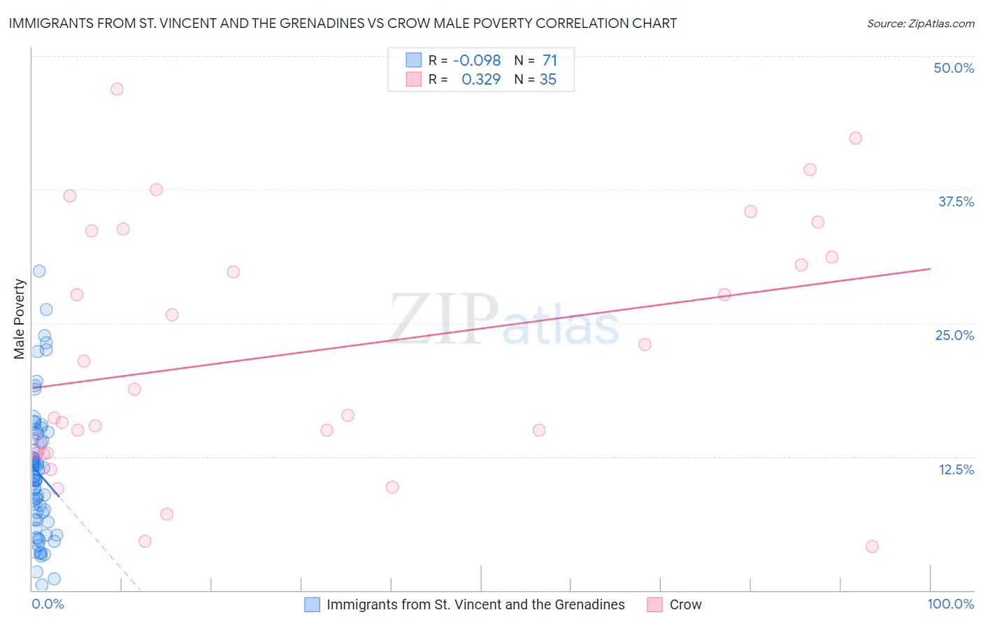 Immigrants from St. Vincent and the Grenadines vs Crow Male Poverty