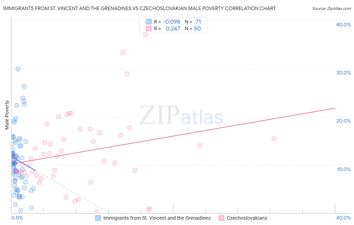Immigrants from St. Vincent and the Grenadines vs Czechoslovakian Male Poverty