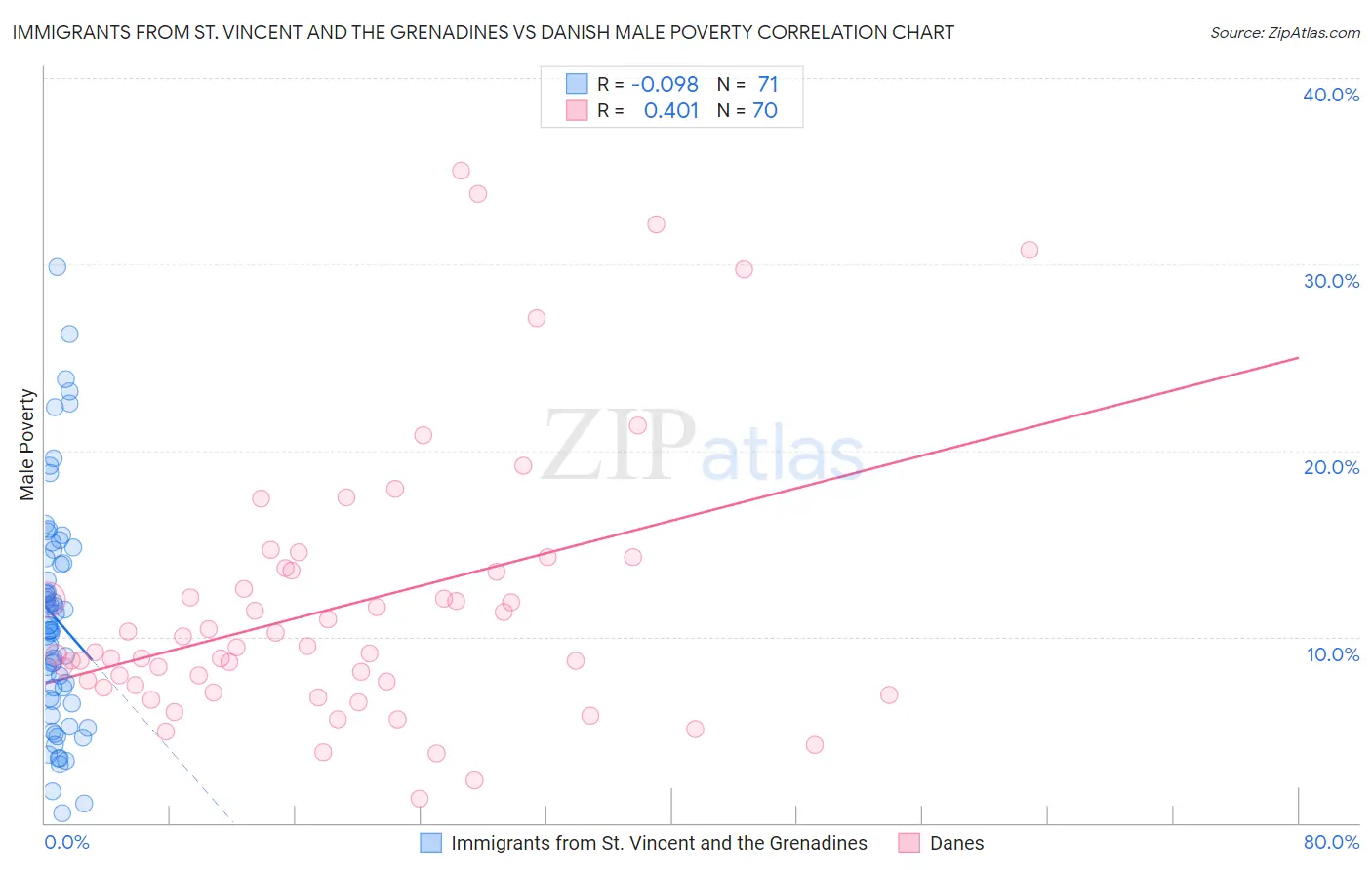 Immigrants from St. Vincent and the Grenadines vs Danish Male Poverty