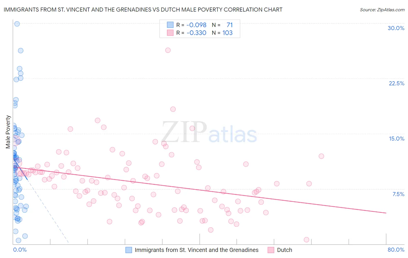 Immigrants from St. Vincent and the Grenadines vs Dutch Male Poverty