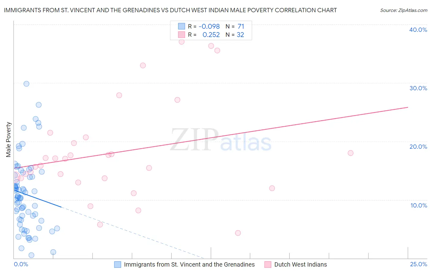 Immigrants from St. Vincent and the Grenadines vs Dutch West Indian Male Poverty