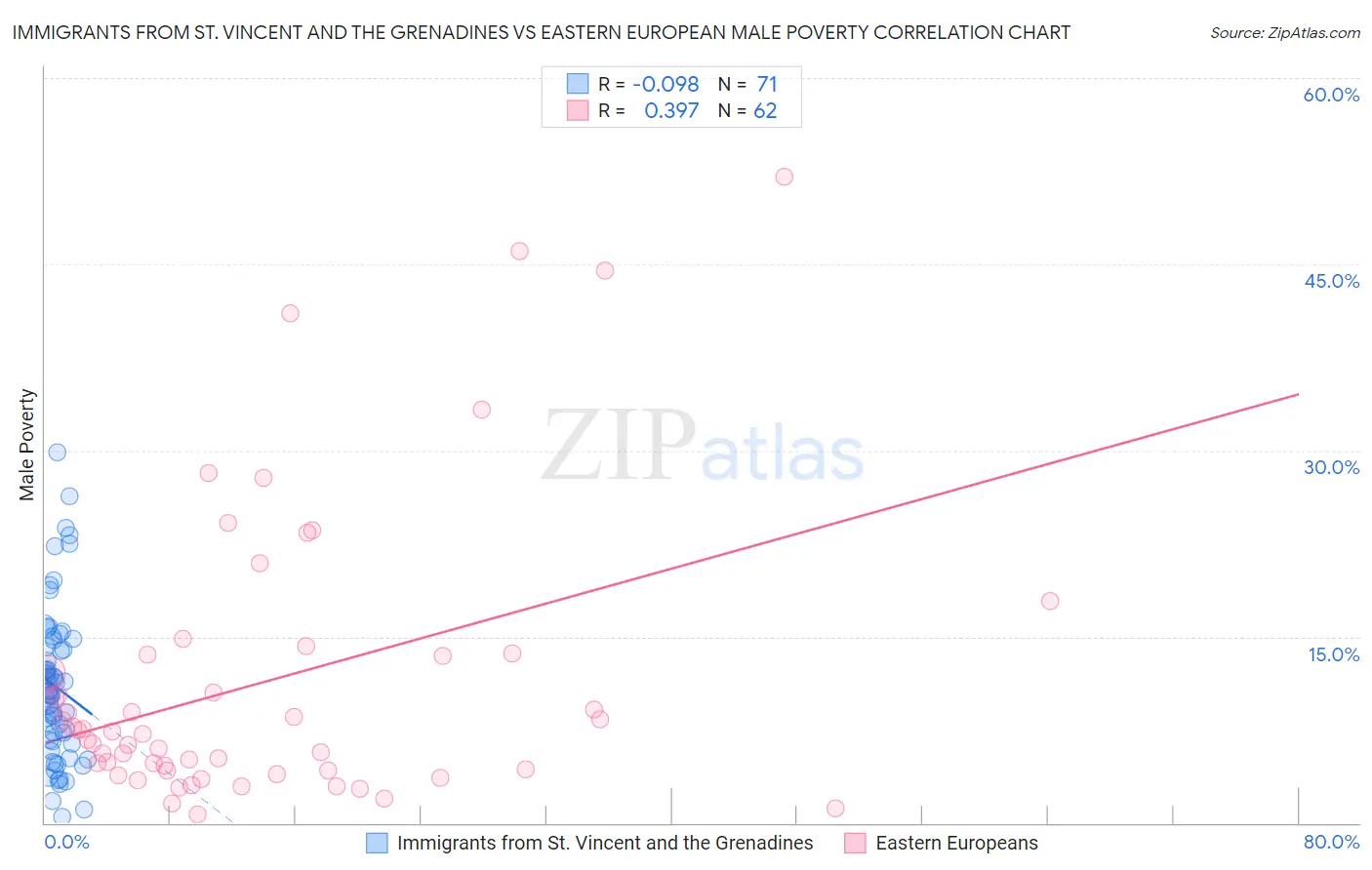 Immigrants from St. Vincent and the Grenadines vs Eastern European Male Poverty