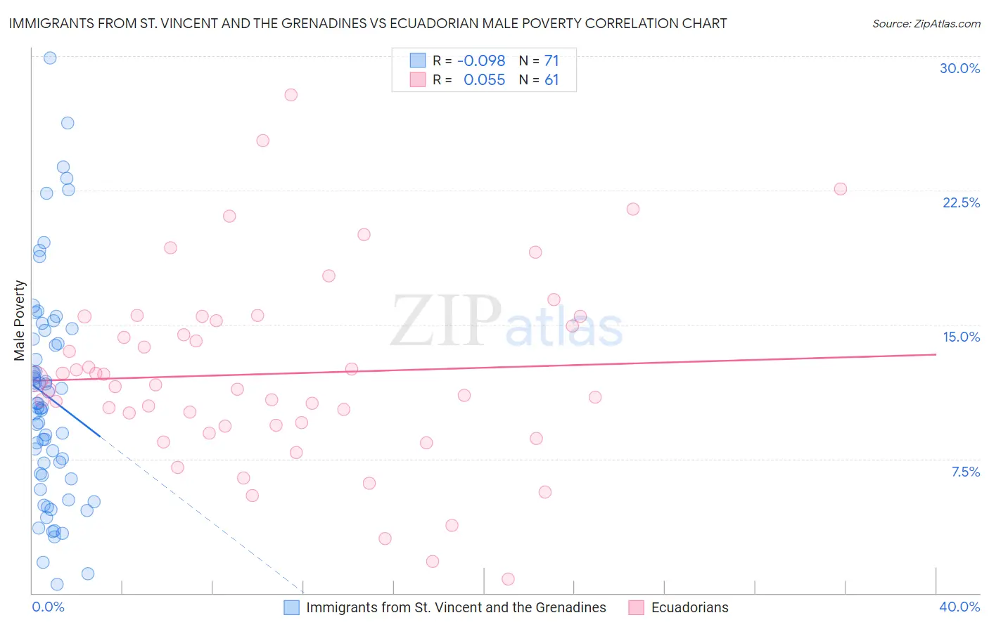 Immigrants from St. Vincent and the Grenadines vs Ecuadorian Male Poverty