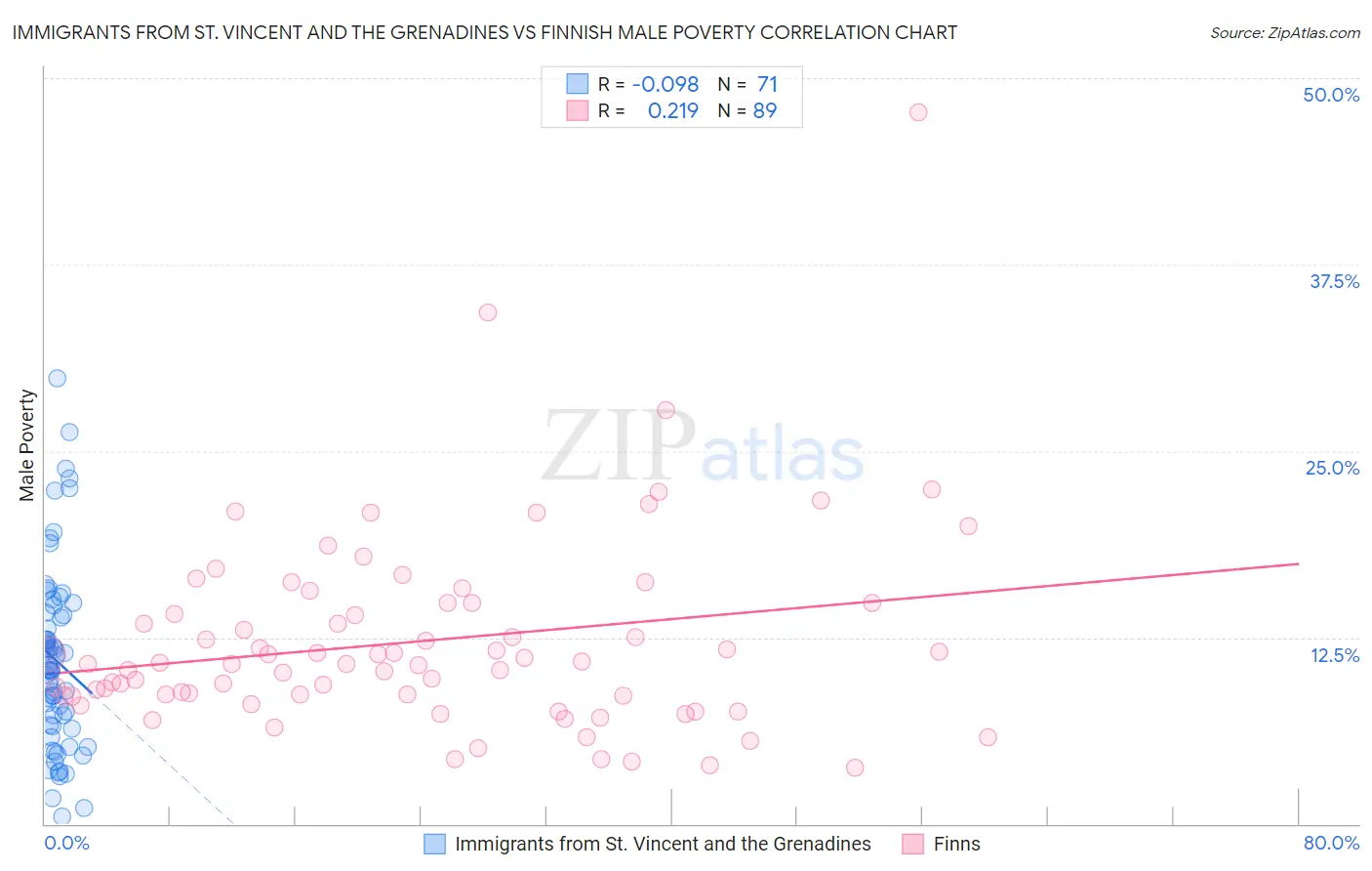 Immigrants from St. Vincent and the Grenadines vs Finnish Male Poverty