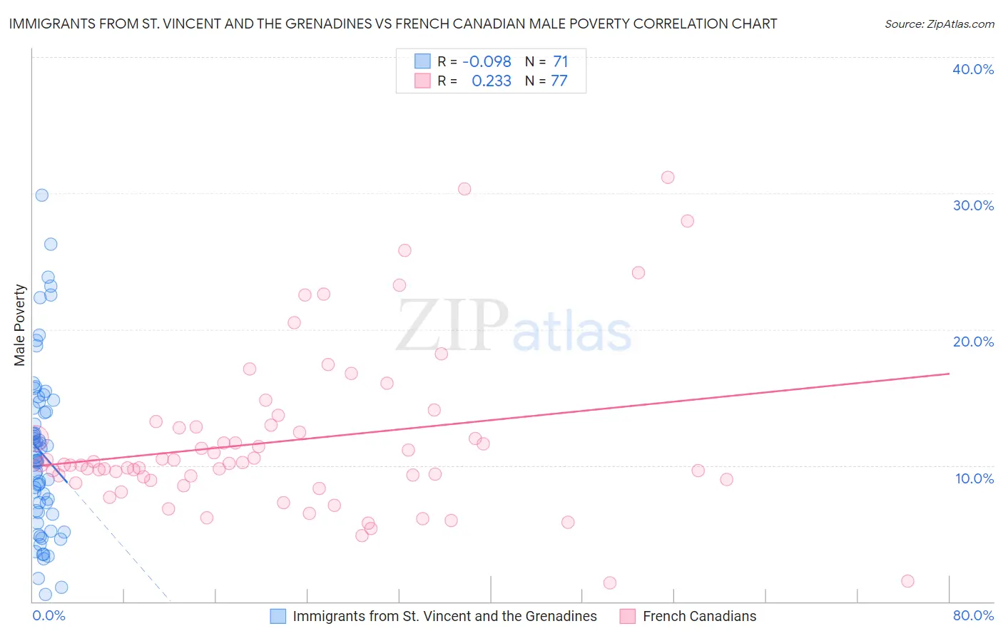Immigrants from St. Vincent and the Grenadines vs French Canadian Male Poverty