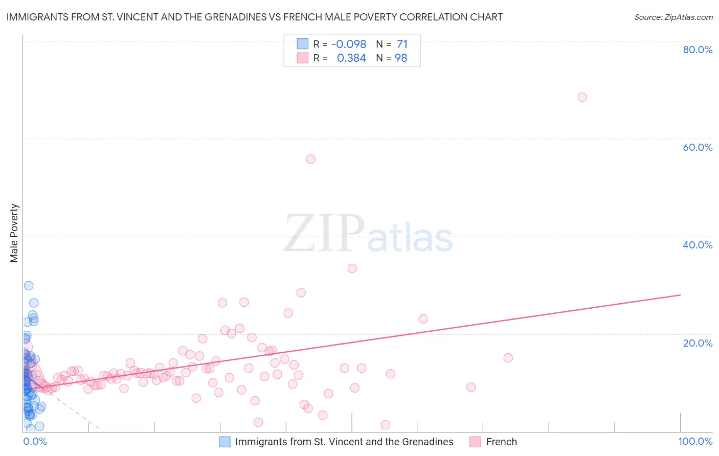 Immigrants from St. Vincent and the Grenadines vs French Male Poverty