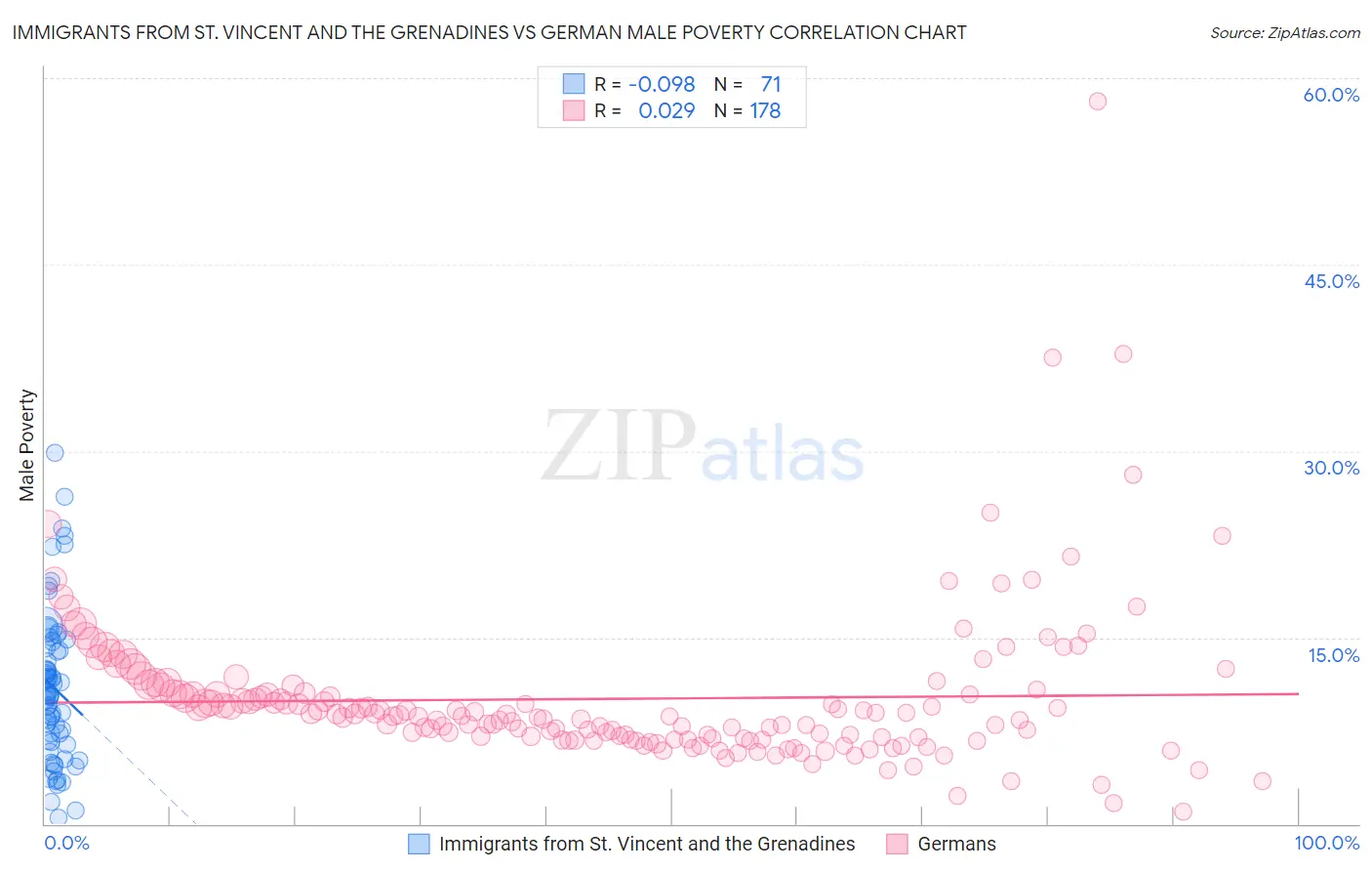 Immigrants from St. Vincent and the Grenadines vs German Male Poverty