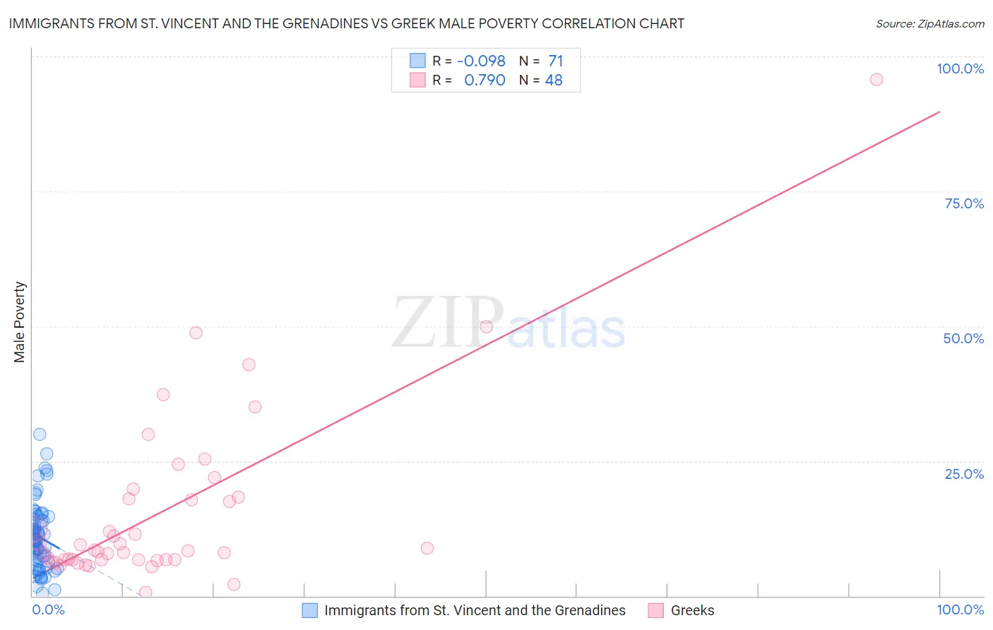 Immigrants from St. Vincent and the Grenadines vs Greek Male Poverty
