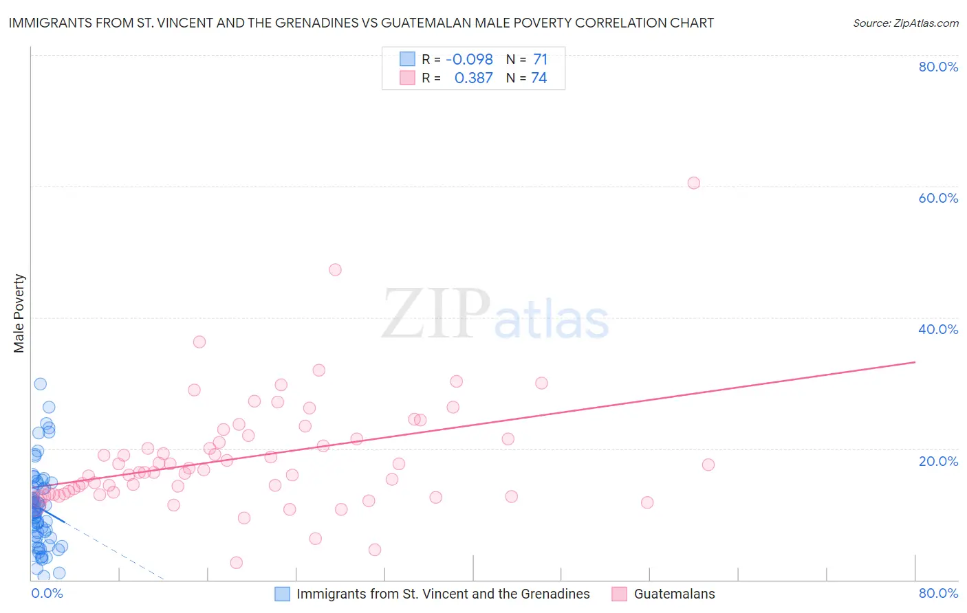 Immigrants from St. Vincent and the Grenadines vs Guatemalan Male Poverty