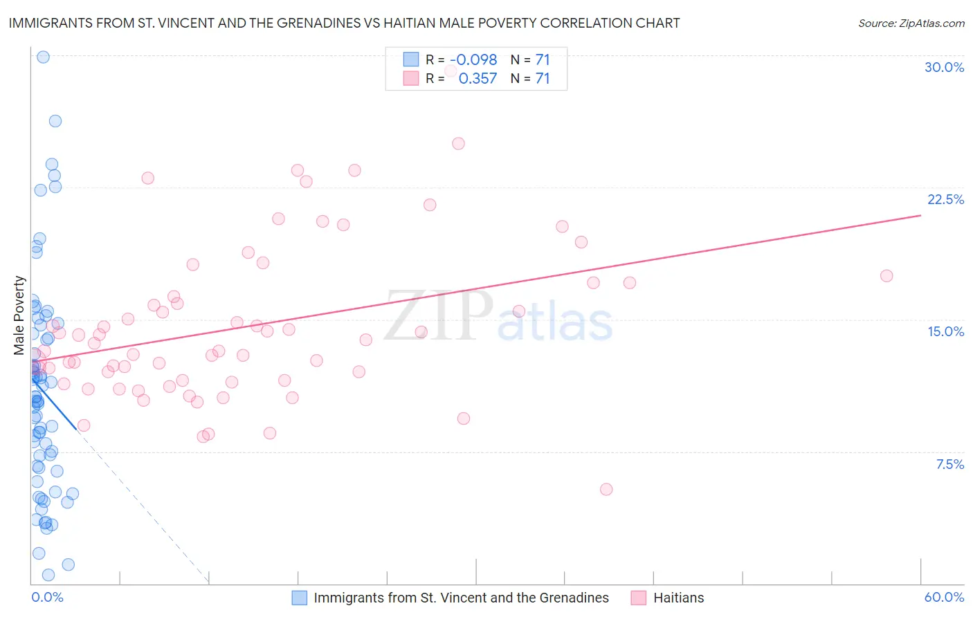 Immigrants from St. Vincent and the Grenadines vs Haitian Male Poverty