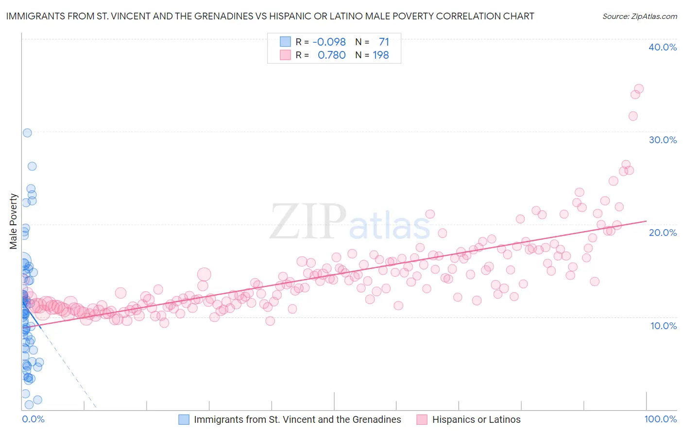 Immigrants from St. Vincent and the Grenadines vs Hispanic or Latino Male Poverty